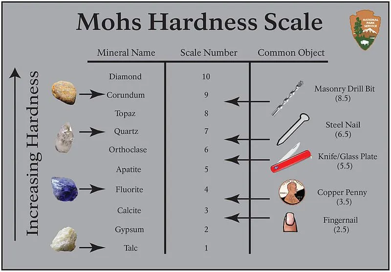 The Mohs Hardness Scale and Chart for Select Gems The Mohs Hardness Scale and Chart for Select Gems