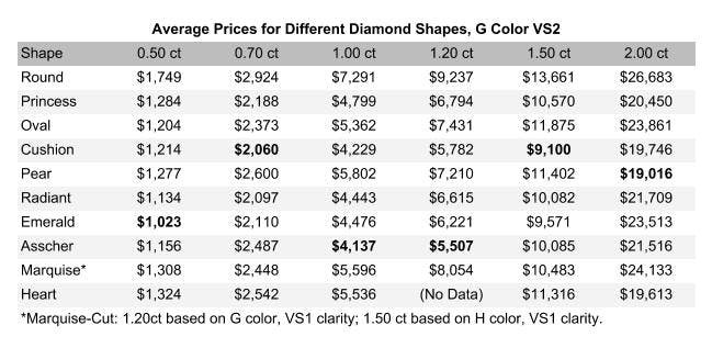 Understanding the Impact of Different Diamond Shapes on Size and Price Understanding the Impact of Different Diamond Shapes on Size and Price